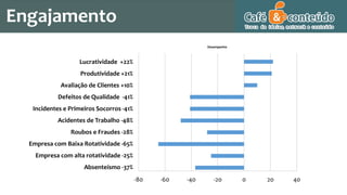 Engajamento
-80 -60 -40 -20 0 20 40
Desempenho
Lucratividade +22%
Produtividade +21%
Avaliação de Clientes +10%
Defeitos de Qualidade -41%
Incidentes e Primeiros Socorros -41%
Acidentes de Trabalho -48%
Roubos e Fraudes -28%
Empresa com Baixa Rotatividade -65%
Empresa com alta rotatividade -25%
Absenteísmo -37%
 