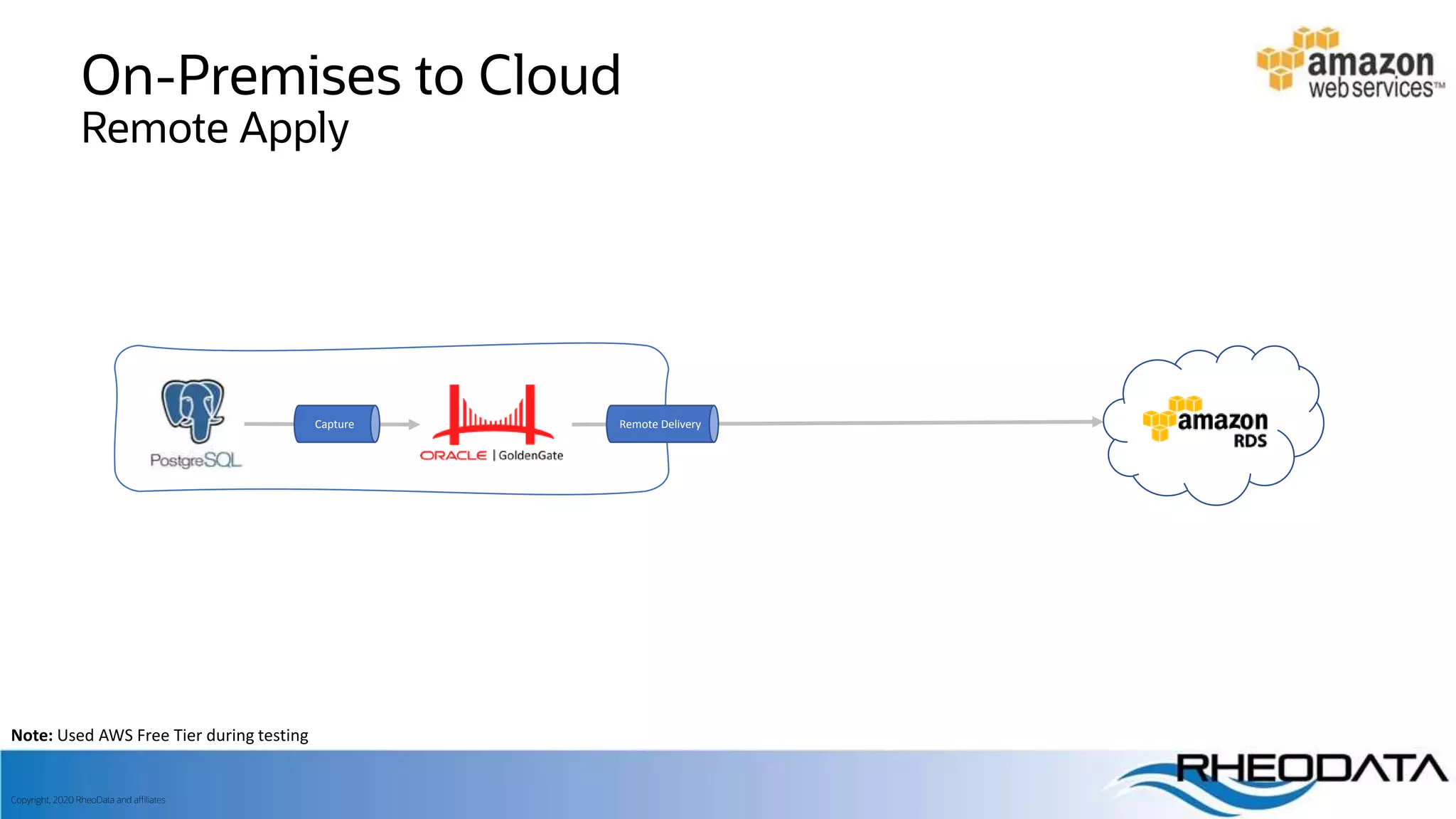 Improve PostgreSQL replication with Oracle GoldenGate