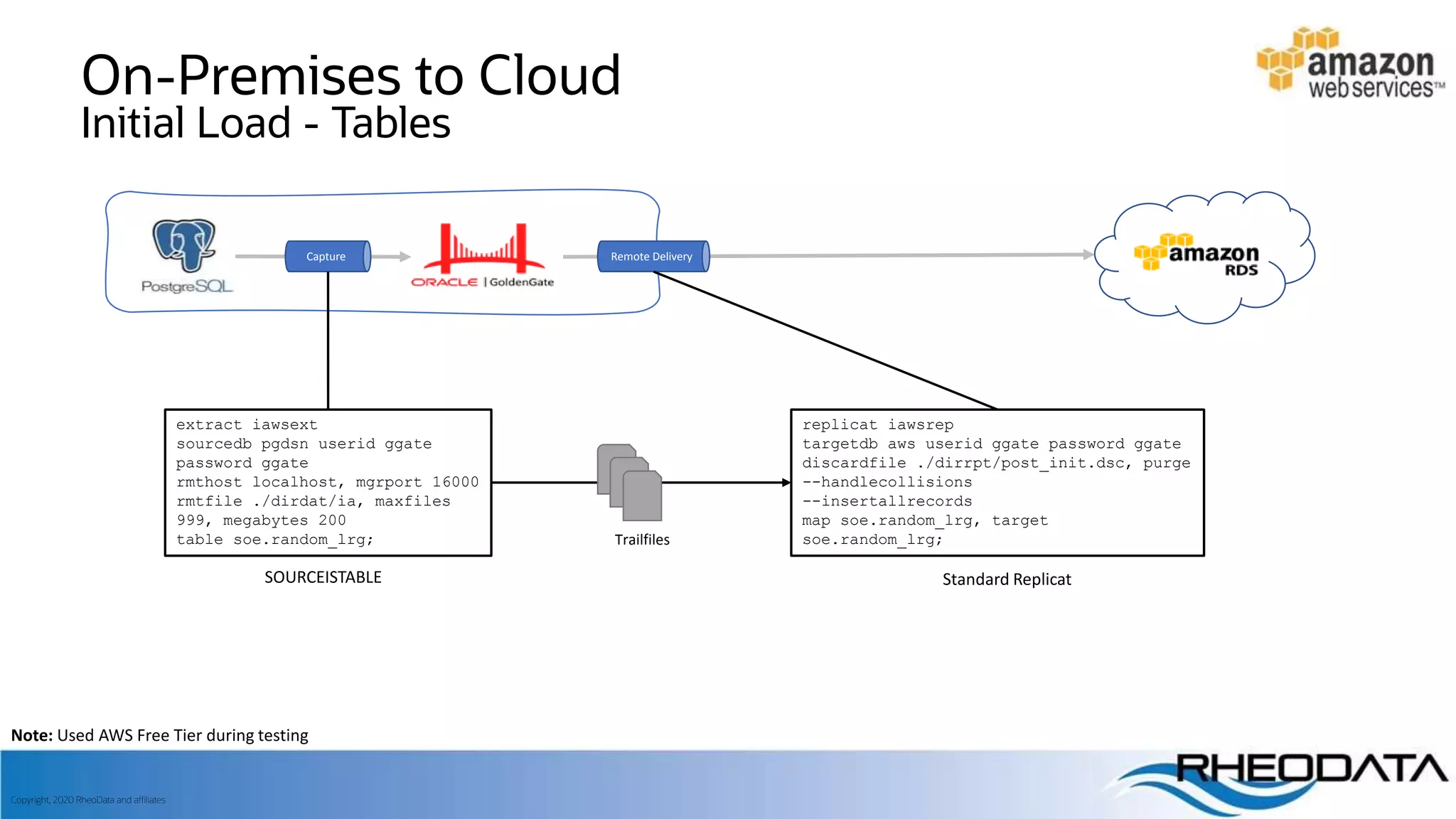 Improve PostgreSQL replication with Oracle GoldenGate