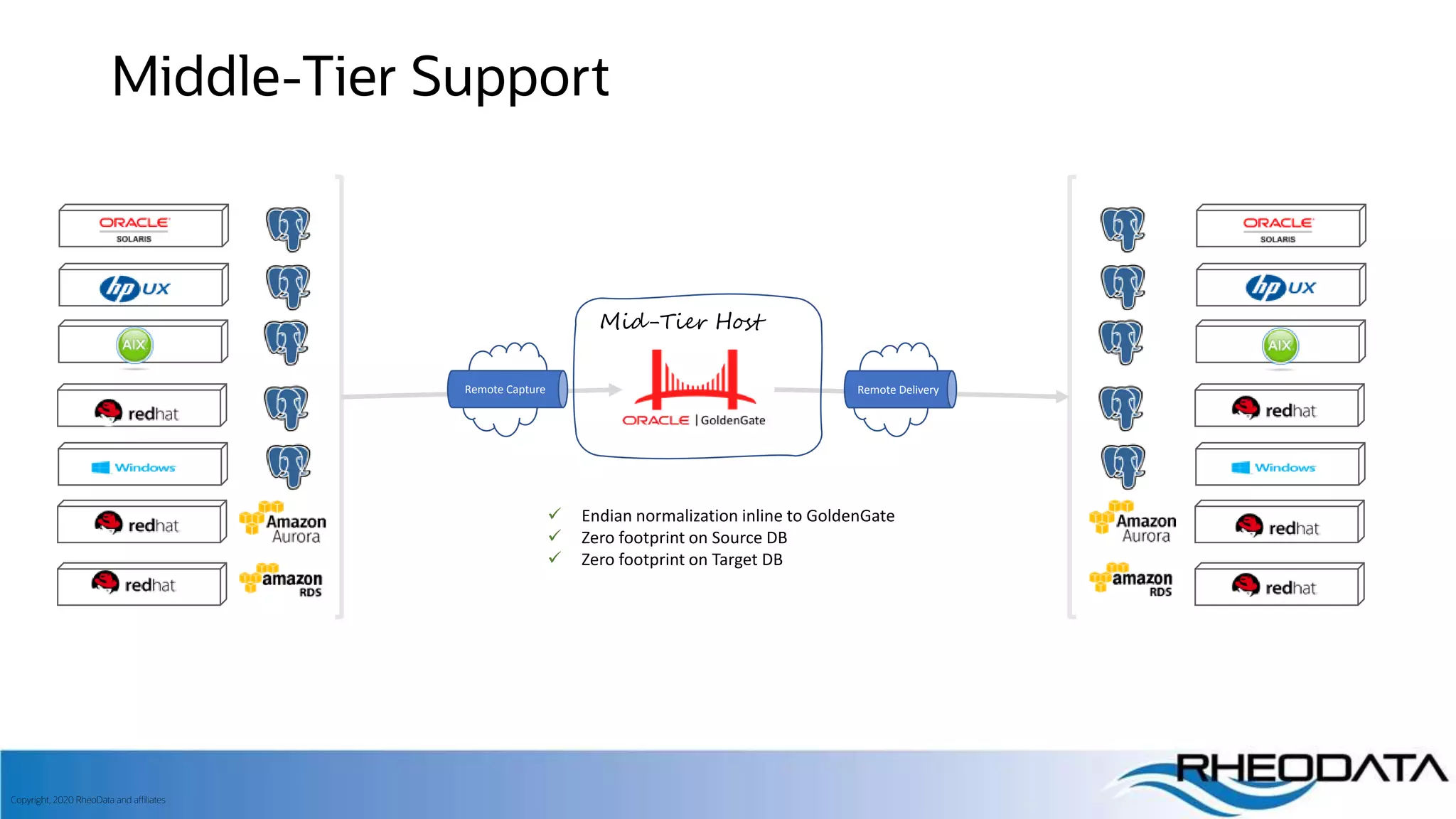 Improve PostgreSQL replication with Oracle GoldenGate