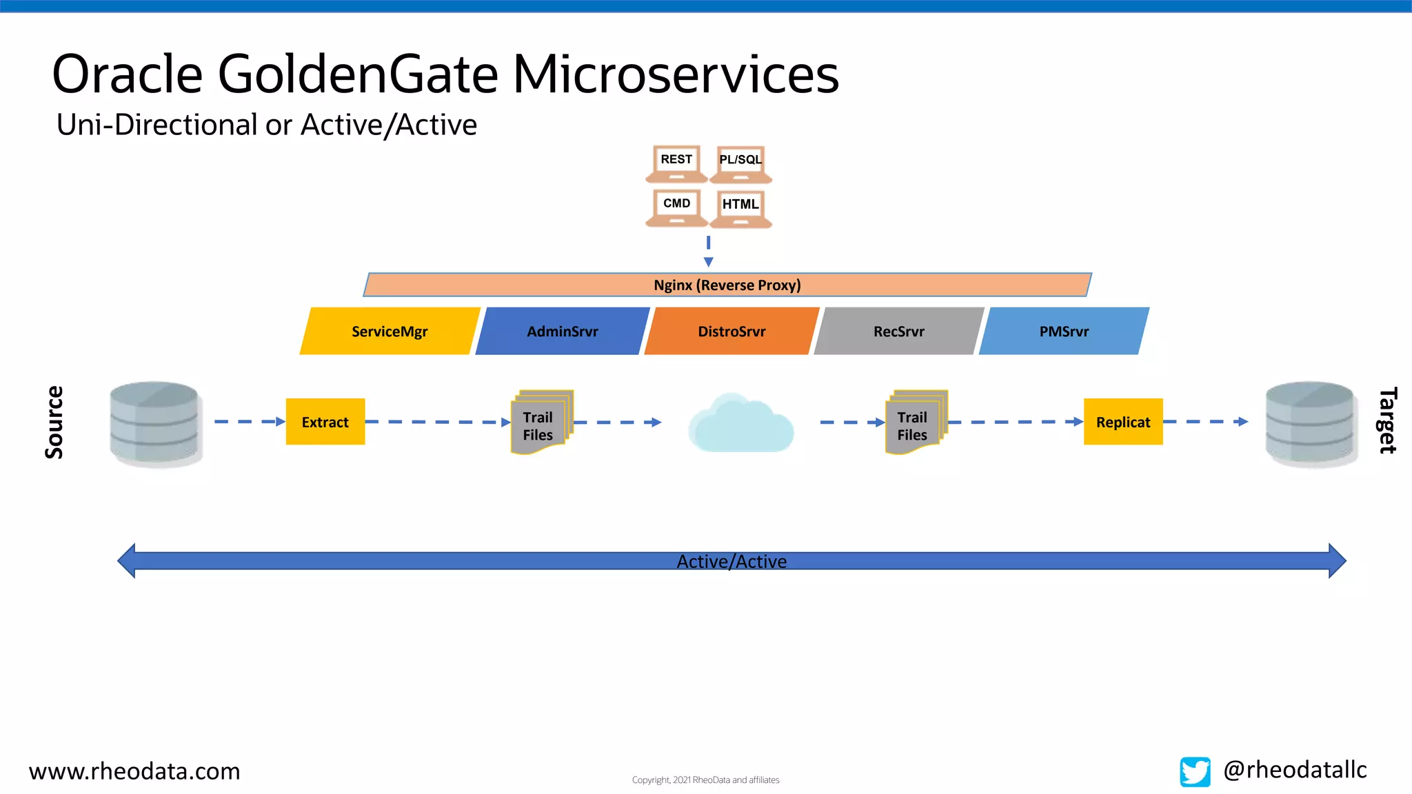 Copyright, 2021 RheoData and affiliates
www.rheodata.com @rheodatallc
Oracle GoldenGate Microservices
Source
Target
Uni-Directional or Active/Active
Extract Replicat
Trail
Files
Trail
Files
Active/Active
AdminSrvr DistroSrvr RecSrvr
ServiceMgr PMSrvr
Nginx (Reverse Proxy)
CMD
REST
HTML
PL/SQL
 