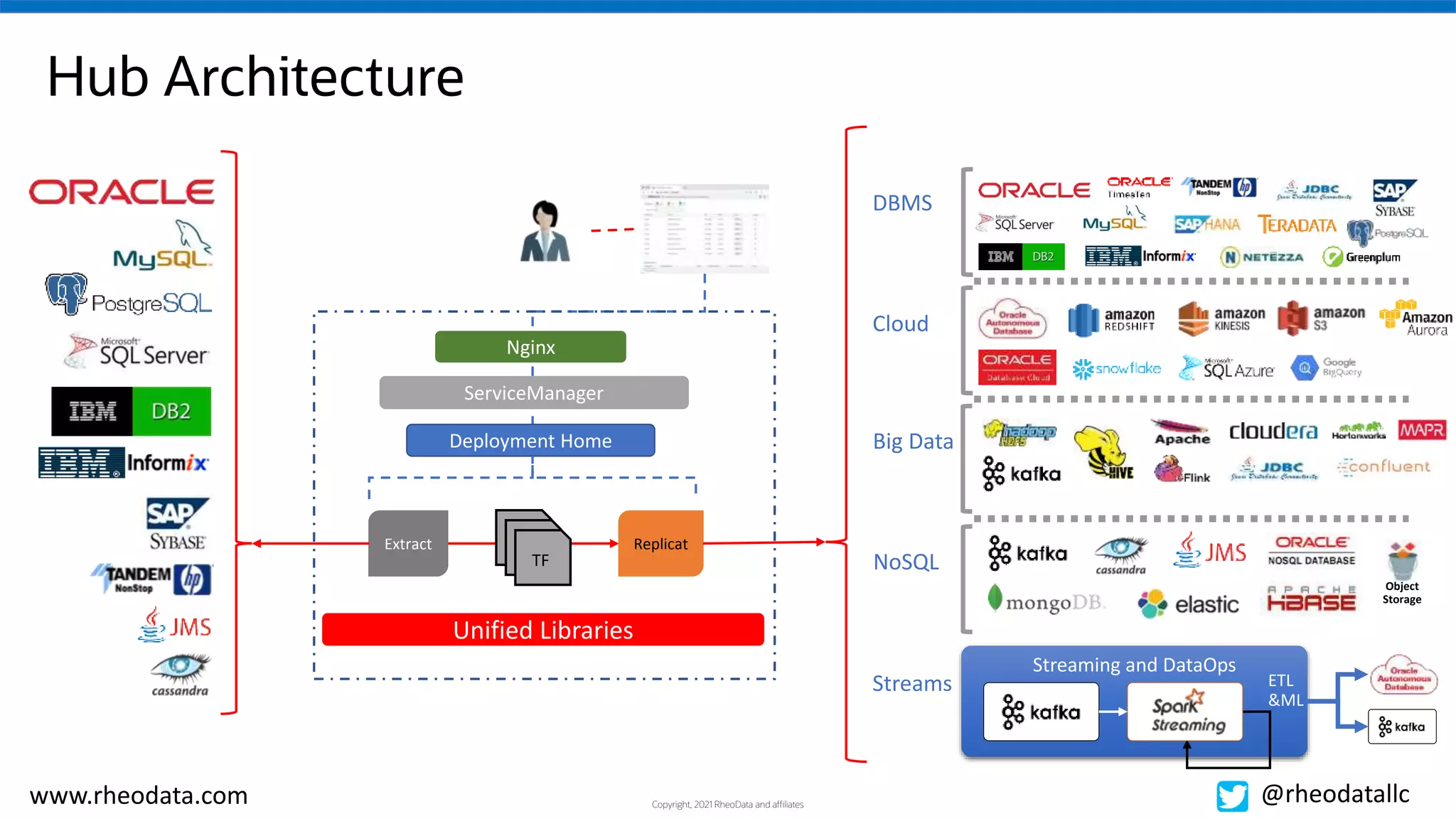 Copyright, 2021 RheoData and affiliates
www.rheodata.com @rheodatallc
ServiceManager
Deployment Home
TF
Nginx
Extract Replicat
Hub Architecture
Unified Libraries
Streaming and DataOps
ETL
&ML
DBMS
Cloud
Big Data
NoSQL
Streams
Object
Storage
 