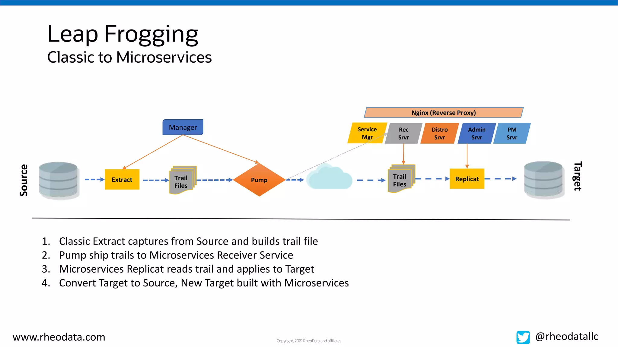 Copyright, 2021 RheoData and affiliates
www.rheodata.com @rheodatallc
Leap Frogging
Source
Extract Pump
Trail
Files
Manager
Target
Replicat
Trail
Files
Admin
Srvr
Distro
Srvr
Rec
Srvr
Service
Mgr
PM
Srvr
Nginx (Reverse Proxy)
1. Classic Extract captures from Source and builds trail file
2. Pump ship trails to Microservices Receiver Service
3. Microservices Replicat reads trail and applies to Target
4. Convert Target to Source, New Target built with Microservices
Classic to Microservices
 
