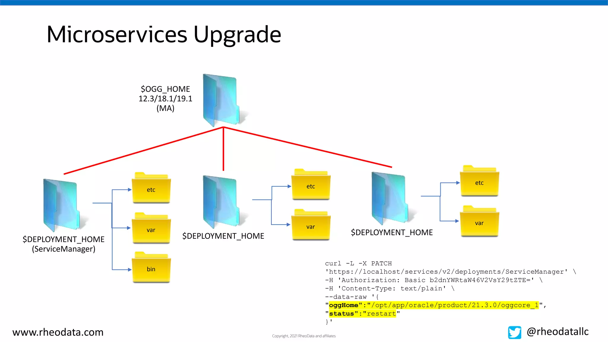 Copyright, 2021 RheoData and affiliates
www.rheodata.com @rheodatallc
$OGG_HOME
12.3/18.1/19.1
(MA)
etc
$DEPLOYMENT_HOME
(ServiceManager)
var
bin
etc
$DEPLOYMENT_HOME
var
etc
$DEPLOYMENT_HOME
var
Microservices Upgrade
curl -L -X PATCH
'https://localhost/services/v2/deployments/ServiceManager' 
-H 'Authorization: Basic b2dnYWRtaW46V2VsY29tZTE=' 
-H 'Content-Type: text/plain' 
--data-raw '{
"oggHome":"/opt/app/oracle/product/21.3.0/oggcore_1",
"status":"restart"
}'
 