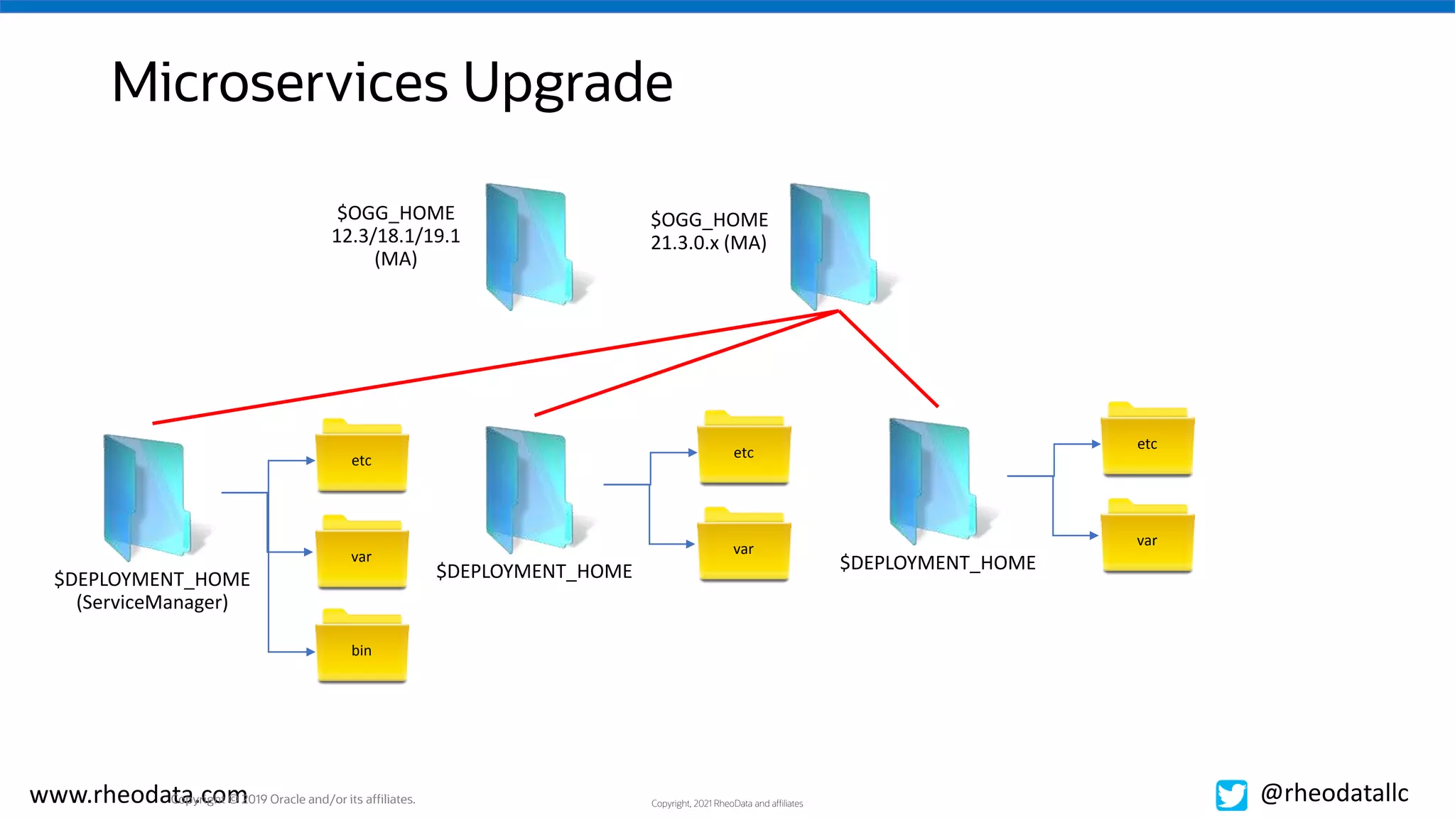 Copyright, 2021 RheoData and affiliates
www.rheodata.com @rheodatallc
Copyright © 2019 Oracle and/or its affiliates.
etc
$DEPLOYMENT_HOME
(ServiceManager)
var
bin
etc
$DEPLOYMENT_HOME
var
etc
$DEPLOYMENT_HOME
var
$OGG_HOME
21.3.0.x (MA)
Microservices Upgrade
$OGG_HOME
12.3/18.1/19.1
(MA)
 