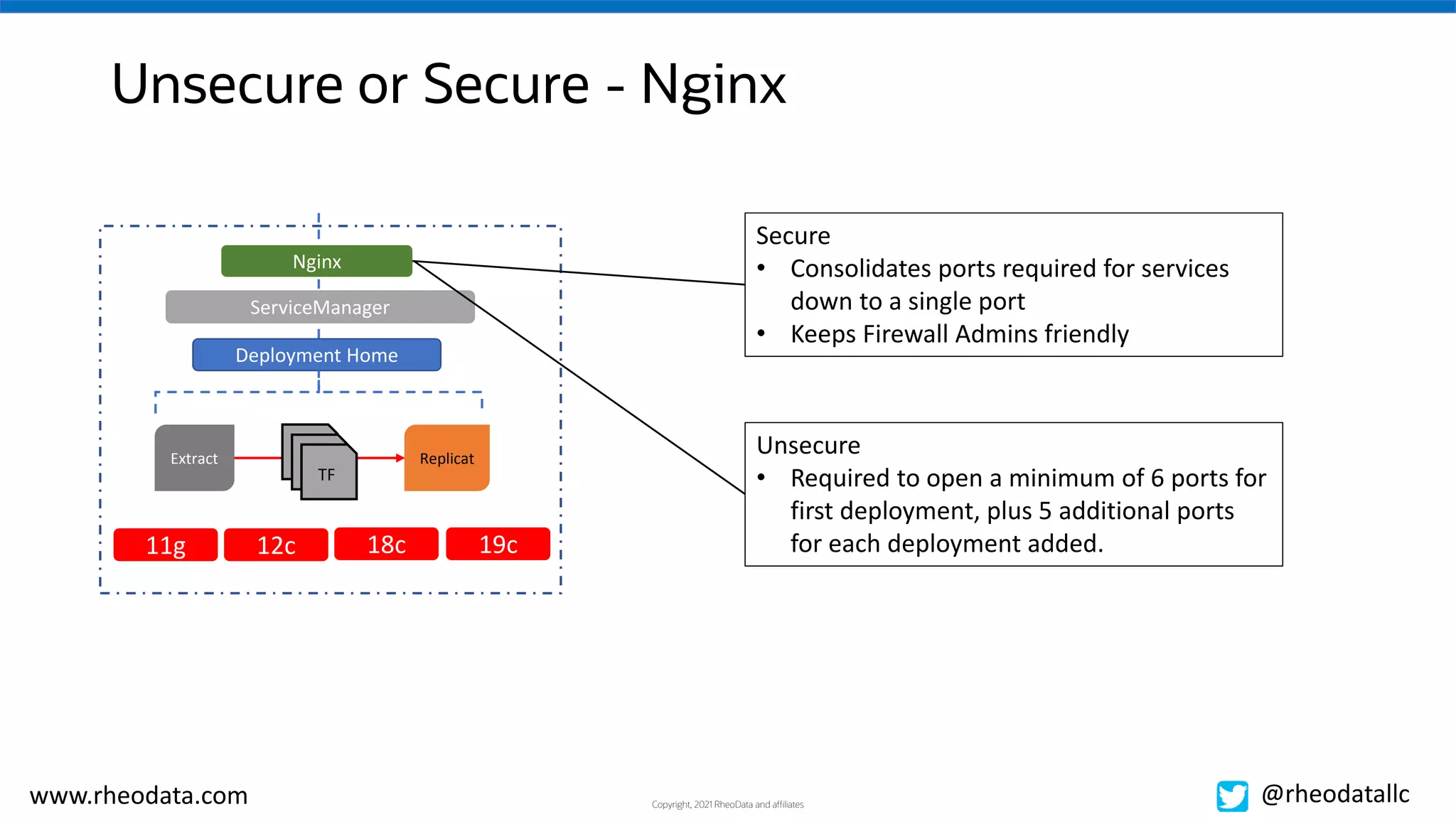 Copyright, 2021 RheoData and affiliates
www.rheodata.com @rheodatallc
Unsecure or Secure - Nginx
ServiceManager
Deployment Home
TF
Nginx
Extract Replicat
11g 12c 19c
18c
Secure
• Consolidates ports required for services
down to a single port
• Keeps Firewall Admins friendly
Unsecure
• Required to open a minimum of 6 ports for
first deployment, plus 5 additional ports
for each deployment added.
 