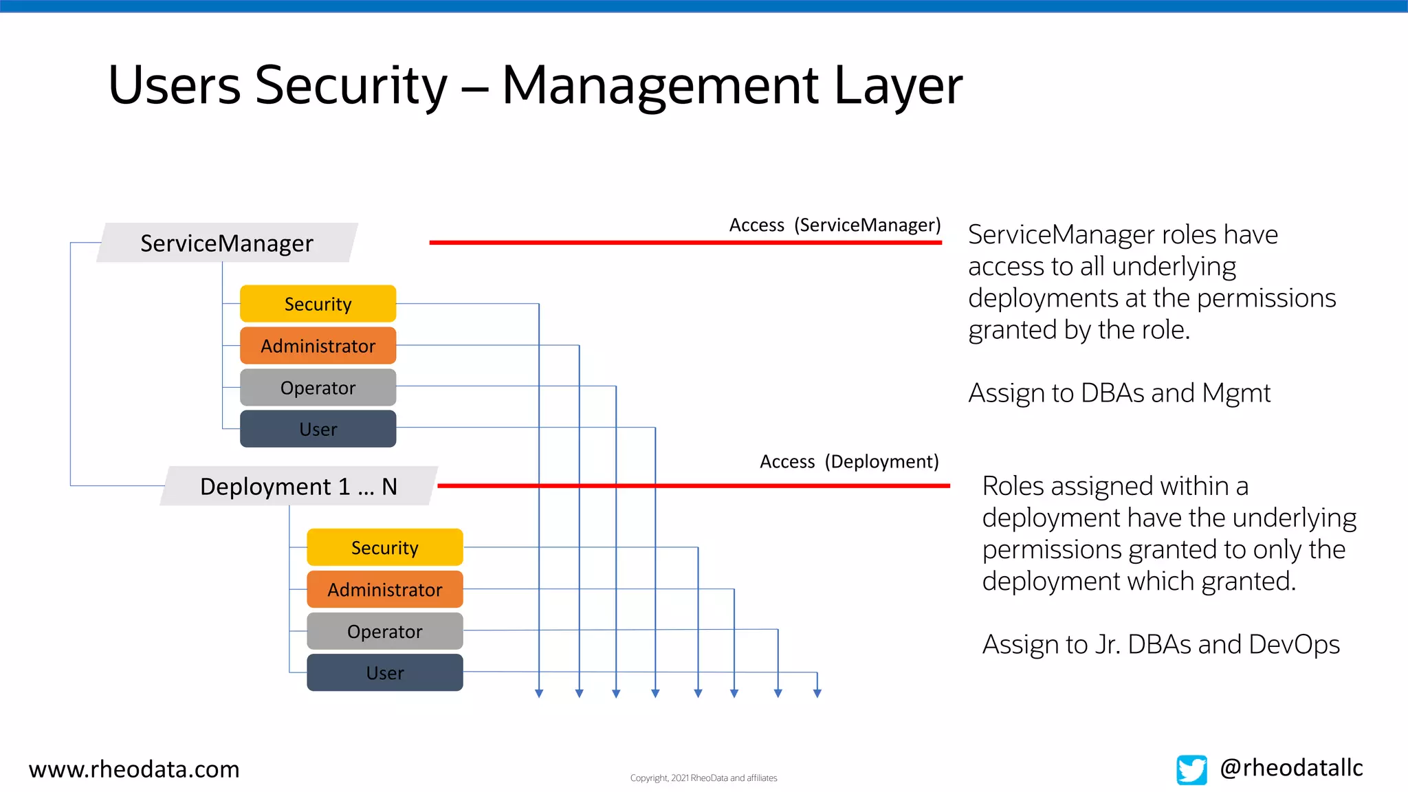 Copyright, 2021 RheoData and affiliates
www.rheodata.com @rheodatallc
Users Security – Management Layer
ServiceManager
Deployment 1 … N
Security
Administrator
Operator
User
Security
Administrator
Operator
User
Access (ServiceManager)
Access (Deployment)
ServiceManager roles have
access to all underlying
deployments at the permissions
granted by the role.
Assign to DBAs and Mgmt
Roles assigned within a
deployment have the underlying
permissions granted to only the
deployment which granted.
Assign to Jr. DBAs and DevOps
 