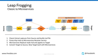 Oracle GoldenGate 21c New Features and Best Practices | PPTX