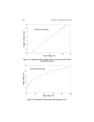 224                                                                            Chapter 3. Rotational Viscometry

                               20


                               10
                                                  Kraft French Dressing
     Angular Velocity, rad/s




                                   5



                                   2


                                   1


                               0.5



                               0.2


                               0.1
                                       3               5                  10                    20         30
                                                                Shear Stress, Pa

  Figure 3.25. Logarithmic plot of angular velocity versus shear stress for Kraft
                             French salad dressing.

                          25


                                           Kraft French Dressing
                          20
 Shear Stress, Pa




                          15



                          10



                               5



                               0
                                   0              20            40              60            80           100
                                                               Shear Rate, 1/s

                                       Figure 3.26. Rheogram for Kraft French salad dressing at 22°C.
 