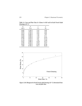 228                                                     Chapter 3. Rotational Viscometry


Table 3.4. Cone and Plate Data (R =25mm; θ=0.02 rad) for Kraft French Salad
Dressing at 22 °C
                      Ω        M             γ
                                             ˙           σ
                    rad/s     Nm            1/s          Pa

                    0.002    1.34E-4     0.10           4.09
                    0.005    1.65E-4     0.25           5.04
                    0.013    2.16E-4     0.63           6.60
                    0.025    2.59E-4     1.25           7.91
                    0.040    2.98E-4     1.99           9.11
                    0.063    3.42E-4     3.16           10.45
                    0.100    3.97E-4     5.01           12.13
                    0.159    4.58E-4     7.94           14.00
                    0.252    5.28E-4    12.59           16.13
                    0.399    6.24E-4    19.95           19.07
                    0.632    7.33E-4    31.62           22.40
                    1.002    8.70E-4    50.11           26.59




                    30



                    25
 Shear Stress, Pa




                    20



                    15



                    10


                                                              French Dressing
                     5



                     0
                         0    10       20          30           40        50         60
                                             Shear Rate, 1/s

Figure 3.28. Rheogram for Kraft French salad dressing (22 °C) determined from
                            cone and plate data.
 