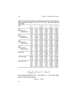238                                               Chapter 3. Rotational Viscometry


Table 3.7. Raw (first three columns) and Manipulated Data used to Determine the
Mixer Viscometer Constant. [Ω = 60 rpm = 6.283 rad/s] Data from: Steffe and
Ford (1985)
Fluid                    K            n       P = MΩ     1−n        P               
                                                                               log10
                                                                                        P        
                                                                                                 
                                                                                     KΩn + 1d 3 
                       (Pa sn)       (-)     (N m/s)      (-)     KΩn + 1d 3
2.5%                   16.55        0.513    0.0585      0.487    3.0882         0.4897
Hydroxypropyl          15.56        0.520    0.0573      0.480    3.1762         0.5019
     Methylcellulose   16.61        0.505    0.0577      0.495    3.0799         0.4885
                       15.90        0.513    0.0562      0.487    3.0881         0.4897
2.0%                    7.29        0.574    0.0300      0.426    3.2141         0.5071
Hydroxypropyl           6.94        0.586    0.0311      0.414    3.4236         0.5345
     Methylcellulose    6.72        0.588    0.0306      0.412    3.4661         0.5398
                        7.06        0.576    0.0308      0.424    3.3948         0.5308
1.5%                    2.10        0.676    0.0129      0.324    3.9776         0.5996
Hydroxypropyl           2.16        0.672    0.0127      0.328    3.8352         0.5838
     Methylcellulose    2.16        0.675    0.0130      0.325    3.9042         0.5915
                        2.10        0.680    0.0129      0.320    3.9484         0.5964
1.0%                    1.84        0.560    0.0072      0.440    3.1532         0.4988
Hydroxypropyl           1.26        0.605    0.0058      0.395    3.4136         0.5332
     Methylcellulose    0.85        0.683    0.0054      0.317    4.0685         0.6094
                        1.83        0.504    0.0063      0.496    3.0385         0.4827
Corn Syrup              2.70        1.000    0.0488      0.000    6.4520         0.8097
                        2.84        0.992    0.0474      0.008    6.0462         0.7815
                        2.64        1.000    0.0482      0.000    6.5175         0.8141
1.5% Guar Gum          30.98        0.158    0.0328      0.842    1.7762         0.2495
                       31.65        0.159    0.0339      0.841    1.7936         0.2537
                       27.39        0.169    0.0316      0.831    1.8968         0.2780
1.0% Guar Gum           7.28        0.275    0.0113      0.725    2.1002         0.3223
                        4.93        0.292    0.0083      0.708    2.2159         0.3455
                        7.99        0.266    0.0121      0.734    2.0832         0.3187
                        8.62        0.237    0.0123      0.763    2.0704         0.3160
                       10.76        0.224    0.0143      0.776    1.9749         0.2955



                         P        
                 log10             = log10(A) − (1 − n) log10(k′)
                       KΩn + 1d 3 
gives a good straight line fit (r 2 = 0.99) with log10 A = 0.803, and a slope
equal to -0.6503 meaning that
                                 − log10(k′) = −0.6503
so
 