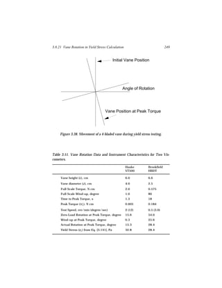 3.8.21 Vane Rotation in Yield Stress Calculation                                249


                                               Initial Vane Position




                                                    Angle of Rotation




                                      Vane Position at Peak Torque




     Figure 3.38. Movement of a 4-bladed vane during yield stress testing.




Table 3.11. Vane Rotation Data and Instrument Characteristics for Two Vis-
cometers.

                                                      Haake        Brookfield
                                                      VT500        HBDT

     Vane height (h ), cm                             6.0          6.6
     Vane diameter (d ), cm                           4.0          2.5
     Full Scale Torque, N cm                          2.0          0.575
     Full Scale Wind-up, degree                       1.0          80
     Time to Peak Torque, s                           1.3          18
     Peak Torque (Mo ), N cm                          0.605        0.184

     Test Speed, rev/min (degree/sec)                 2 (12)       0.5 (3.0)
     Zero-Load Rotation at Peak Torque, degree        15.6         54.0
     Wind-up at Peak Torque, degree                   0.3          25.6
     Actual Rotation at Peak Torque, degree           15.3         28.4
     Yield Stress (σo ) from Eq. [3.141], Pa          32.8         28.4
 