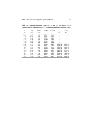 4.9.5 Lubricated Squeezing Flow of Peanut Butter                                293


Table 4.6. Lubricated Squeezing Flow (ho = 7.14 mm, R = 0.0318 m, uz = 0.05
cm/min) Data for Peanut Butter at 23°C (Data from Campanella and Peleg, 1987c)

    F         h(t)     1/h(t)      ln (F)   ln(1/h(t))     εB
                                                           ˙       γ = √12 εB
                                                                   ˙  ˙
    N        mm         1/m                               1/s        1/s
  2.25       6.67       150        0.811     5.012          -         -
  3.16       6.25       160        1.151     5.075          -         -
  4.50       5.88       170        1.504     5.136          -         -
  5.75       5.56       180        1.749     5.193          -         -
  6.90       5.26       190        1.932     5.247          -         -
  7.50       5.00       200        2.015     5.298          -         -
  8.50       4.44       230        2.140     5.438       9.58E-4   3.32E-3
  9.50       3.85       260        2.251     5.561       1.08E-3   3.75E-3
  10.9       3.33       300        2.389     5.704       1.25E-3   4.33E-3
  12.3       3.03       330        2.509     5.799       1.38E-3   4.76E-3
  14.0       2.50       400        2.639     5.991       1.67E-3   5.77E-3
  15.3       2.27       440        2.728     6.087       1.83E-3   6.35E-3
  16.7       1.96       510        2.815     6.234       2.13E-3   7.36E-3
  18.2       1.67       600        2.901     6.397       2.50E-3   8.66E-3
  19.5       1.54       650        2.970     6.477       2.71E-3   9.38E-3
 