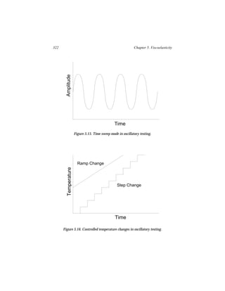 322                                                            Chapter 5. Viscoelasticity




        Amplitude




                                                  Time
                       Figure 5.15. Time sweep mode in oscillatory testing.




                         Ramp Change
         Temperature




                                                    Step Change




                                                  Time

      Figure 5.16. Controlled temperature changes in oscillatory testing.
 