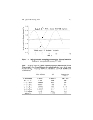 5.4 Typical Oscillatory Data                                                                                             325



                                              0.15
 Strain Input (-) or Stress Output (Pa)



                                                              Output: G* = .1 Pa ; phase shift = 85 degrees
                                              0.10


                                              0.05


                                                      0


                                              -0.05


                                              -0.10
                                                              Strain Input: 10 % strain ; 10 rad/s
                                              -0.15
                                                          0   0.2            0.4     0.6            0.8     1            1.2
                                                                                   Time, s

Figure 5.18. Typical input and output for a dilute solution showing Newtonian
               like behavior at a constant frequency of 10 rad/s.


Table 5.7. Typical Output for a Dilute Solution (Newtonian Behavior), Gel (Elastic
Behavior) and a Concentrated Solution (Viscoelastic Behavior) from a Strain Input
Function having a Frequency of 10 rad/s and a Strain Amplitude of 10 Percent:
γ = 0.1 sin(10t)

                                                                Dilute Solution              Gel          Concentrated
                                                                                                            Solution

                   δ, rad (degrees)                                 1.48 (85°)        0.0698 (4°)          0.873 (50°)
                                          σo /γo = G *, Pa            0.100                5200                 200
                                          ′
                           G = G cosδ, Pa        *
                                                                    0.00907                5187                 129
                           G ′′ = G * sin δ, Pa                      0.0996                 363                 153
                                          ′      ′′
                                    η = G /ω, Pa s                  0.00996                 36.3                0.140
                                    η′′ = G ′/ω, Pa s               0.000907               518.7                12.9
                                η = G /ω, Pa s
                                          *      *
                                                                      0.010                520.0                20.0
                                           tan δ = G ′′/G ′           10.9                 0.0699               1.19
 