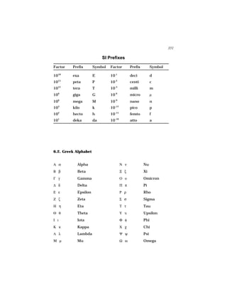 351

                           SI Prefixes

Factor   Prefix       Symbol   Factor        Prefix         Symbol

1018     exa          E        10-1          deci           d
  15                             -2
10       peta         P        10            centi          c
1012     tera         T        10-3          milli          m
109
         giga         G        10-6
                                             micro          µ
106      mega         M        10-9          nano           n
  3                              -12
10       kilo         k        10            pico           p
  2                              -15
10       hecto        h        10            femto          f
  1                              -18
10       deka         da       10            atto           a




6.2. Greek Alphabet


Α α        Alpha                       Ν ν            Nu
Β β        Beta                        Ξ ξ            Xi
Γ γ        Gamma                       Ο ο            Omicron
∆ δ        Delta                       Π π            Pi
Ε ε        Epsilon                     Ρ ρ            Rho
Ζ ζ        Zeta                        Σ σ            Sigma
Η η        Eta                         Τ τ            Tau
Θ θ        Theta                       Υ υ            Upsilon
Ι ι        Iota                        Φ φ            Phi
Κ κ        Kappa                       Χ χ            Chi
Λ λ        Lambda                      Ψ ψ            Psi
Μ µ        Mu                          Ω ω            Omega
 