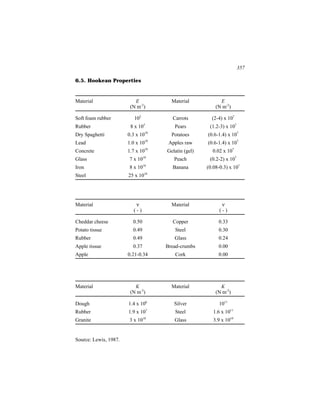 357

6.5. Hookean Properties


Material                  E            Material            E
                        (N m-2)                          (N m-2)

Soft foam rubber          102          Carrots         (2-4) x 107
Rubber                  8 x 105         Pears         (1.2-3) x 107
Dry Spaghetti          0.3 x 1010      Potatoes      (0.6-1.4) x 107
                                10
Lead                   1.0 x 10       Apples raw     (0.6-1.4) x 107
Concrete               1.7 x 1010    Gelatin (gel)     0.02 x 107
Glass                  7 x 1010         Peach         (0.2-2) x 107
Iron                    8 x 1010       Banana        (0.08-0.3) x 107
Steel                  25 x 1010




Material                   ν           Material             ν
                          (-)                              (-)

Cheddar cheese           0.50          Copper             0.33
Potato tissue            0.49           Steel             0.30
Rubber                   0.49           Glass             0.24
Apple tissue             0.37        Bread-crumbs         0.00
Apple                  0.21-0.34        Cork              0.00




Material                  K            Material            K
                        (N m-2)                          (N m-2)

Dough                  1.4 x 106        Silver            1011
Rubber                 1.9 x 107        Steel           1.6 x 1011
Granite                 3 x 1010        Glass           3.9 x 1010


Source: Lewis, 1987.
 