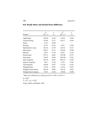 358                                                                        Appendices

6.6. Steady Shear and Normal Stress Difference



                                     K             n            K′             n′
Product*                           (Pa s n )      (-)         (Pa s n ′)       (-)

Apple butter                       222.90        0.145         156.03         0.566
Canned frosting                    355.84        0.117         816.11         0.244
Honey                               15.39        0.989           -              -
Ketchup                             29.10        0.136         39.47          0.258
Marshmallow cream                  563.10        0.379         185.45         0.127
Mayonnaise                         100.13        0.131         256.40        -0.048
Mustard                            35.05         0.196         65.69          0.136
Peanut butter                      501.13        0.065        3785.00         0.175
Stick butter                       199.29        0.085        3403.00         0.393
Stick margarine                    297.58        0.074        3010.13         0.299
Squeeze margarine                   8.68         0.124         15.70          0.168
Tub margarine                      106.68        0.077         177.20         0.358
Whipped butter                     312.30        0.057         110.76         0.476
Whipped cream cheese               422.30        0.058         363.70         0.418
Whipped desert topping              35.98        0.120         138.00         0.309
*
    Data were collected over a shear rate of 0.1 to 100 s-1 at 30.5 °C
σ = K(γ)n
      ˙
N1 = σ11 − σ22 = K′(γ)n′
                    ˙
Source: Dickie and Kokini, 1983.
 