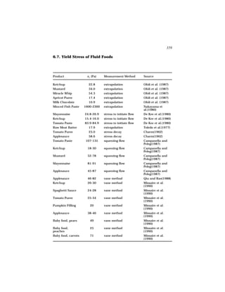 359

6.7. Yield Stress of Fluid Foods




Product               σo (Pa)    Measurement Method        Source

Ketchup                 22.8     extrapolation             Ofoli et al. (1987)
Mustard                 34.0     extrapolation             Ofoli et al. (1987)
Miracle Whip            54.3     extrapolation             Ofoli et al. (1987)
Apricot Puree           17.4     extrapolation             Ofoli et al. (1987)
Milk Chocolate          10.9     extrapolation             Ofoli et al. (1987)
Minced Fish Paste    1600-2300   extrapolation             Nakayama et
                                                           al.(1980)
Mayonnaise           24.8-26.9   stress to initiate flow   De Kee et al.(1980)
Ketchup              15.4-16.0   stress to initiate flow   De Kee et al.(1980)
Tomato Paste         83.9-84.9   stress to initiate flow   De Kee et al.(1980)
Raw Meat Batter        17.9      extrapolation             Toledo et al.(1977)
Tomato Puree           23.0      stress decay              Charm(1962)
Applesauce             58.6      stress decay              Charm(1962)
Tomato Paste         107-135     squeezing flow            Campanella and
                                                           Peleg(1987)
Ketchup                18-30     squeezing flow            Campanella and
                                                           Peleg(1987)
Mustard                52-78     squeezing flow            Campanella and
                                                           Peleg(1987)
Mayonnaise             81-91     squeezing flow            Campanella and
                                                           Peleg(1987)
Applesauce             45-87     squeezing flow            Campanella and
                                                           Peleg(1987)
Applesauce             46-82     vane method               Qiu and Rao(1988)
Ketchup                26-30     vane method               Missaire et al.
                                                           (1990)
Spaghetti Sauce        24-28     vane method               Missaire et al.
                                                           (1990)
Tomato Puree           25-34     vane method               Missaire et al.
                                                           (1990)
Pumpkin Filling         20       vane method               Missaire et al.
                                                           (1990)
Applesauce             38-46     vane method               Missaire et al.
                                                           (1990)
Baby food, pears        49       vane method               Missaire et al.
                                                           (1990)
Baby food,              25       vane method               Missaire et al.
peaches                                                    (1990)
Baby food, carrots      71       vane method               Missaire et al.
                                                           (1990)
 