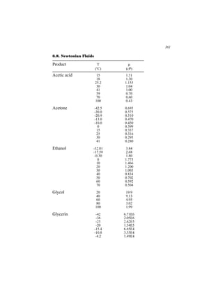361

6.8. Newtonian Fluids

Product                   T       µ
                        (°C)     (cP)
Acetic acid              15     1.31
                         18     1.30
                        25.2    1.155
                         30     1.04
                         41     1.00
                         59     0.70
                         70     0.60
                        100     0.43

Acetone                 -42.5   0.695
                        -30.0   0.575
                        -20.9   0.510
                        -13.0   0.470
                        -10.0   0.450
                          0     0.399
                         15     0.337
                         25     0.316
                         30     0.295
                         41     0.280

Ethanol             -32.01      3.84
                    -17.59      2.68
                     -0.30      1.80
                       0        1.773
                      10        1.466
                      20        1.200
                      30        1.003
                      40        0.834
                      50        0.702
                      60        0.592
                      70        0.504

Glycol                  20       19.9
                        40       9.13
                        60       4.95
                        80       3.02
                        100      1.99

Glycerin                 -42    6.71E6
                         -36    2.05E6
                         -25    2.62E5
                         -20    1.34E5
                        -15.4   6.65E4
                        -10.8   3.55E4
                         -4.2   1.49E4
 