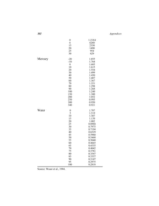 362                                          Appendices

                               0    1.21E4
                               6     6260
                              15     2330
                              20     1490
                              25      954
                              30      629

Mercury                       -20   1.855
                              -10   1.764
                                0   1.685
                               10   1.615
                               20   1.554
                               30   1.499
                               40   1.450
                               50   1.407
                               60   1.367
                               70   1.331
                               80   1.298
                               90   1.268
                              100   1.240
                              150   1.300
                              200   1.052
                              250   0.995
                              300   0.950
                              340   0.921

Water                          0     1.787
                               5     1.519
                              10     1.307
                              15     1.139
                              20     1.002
                              25    0.8904
                              30    0.7975
                              35    0.7194
                              40    0.6529
                              45    0.5960
                              50    0.5468
                              55    0.5040
                              60    0.4665
                              65    0.4335
                              70    0.4042
                              75    0.3781
                              80    0.3547
                              85    0.3337
                              90    0.3147
                              95    0.2975
                              100   0.2818
Source: Weast et al., 1984.
 