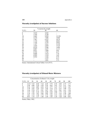 364                                                                        Appendices

Viscosity (centipoise) of Sucrose Solutions


                              % sucrose by weight
T (oC)                20                 40                  60
0                     3.818              14.82               -
5                     3.166              11.60               -
10                    2.662              9.830               113.90
15                    2.275              7.496               74.90
20                    1.967              6.223               56.70
25                    1.710              5.206               44.02
35                    1.336              3.776               26.62
40                    1.197              3.261               21.30
45                    1.074              2.858               17.24
50                    0.974              2.506               14.06
55                    0.887              2.227               11.71
60                    0.811              1.989               9.87
65                    0.745              1.785               8.37
70                    0.688              1.614               7.18
80                    0.592              1.339               5.42
85                    0.552              1.226               4.75
90                    -                  1.127               4.17
95                    -                  1.041               3.73
Source: International Critical Tables 5:23 (1917).




Viscosity (centipoise) of Ethanol-Water Mixtures


             Concentration of ethanol, % by weight
     o
T ( C) 10        20        30     40     50      60     70        80     90     100
0        3.311   5.32      6.94   7.14   6.58    5.75   4.76      3.69   2.73   1.77
5        2.58    4.06      5.29   5.59   5.26    4.63   3.91      3.12   2.31   1.62
10       2.18    3.16      4.05   4.39   4.18    3.77   3.27      2.71   2.10   1.47
15       1.79    2.62      3.26   3.53   3.44    3.14   2.77      2.31   1.80   1.33
20       1.54    2.18      2.71   2.91   2.87    2.67   2.37      2.01   1.61   1.20
25       1.32    1.82      2.18   2.35   2.40    2.24   2.04      1.75   1.42   1.10
30       1.16    1.55      1.87   2.02   2.02    1.93   1.77      1.53   1.28   1.00
35       1.01    1.33      1.58   1.72   1.72    1.66   1.53      1.36   1.15   0.91
60       0.91    1.16      1.37   1.48   1.50    1.45   1.34      1.20   1.04   0.83
Source: Matz, 1962.
 