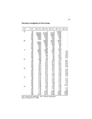 365

Viscosity (centipoise) of Corn Syrup


    1
    DS       T (°F)   2
                          DE=35.4 DE=42.9 DE=53.7 DE=75.4 DE=92.4
        85      60                          0         0   457000        -
                80        7080000    1410000    537000     83200        -
               100        1000000     227000     85200     17000        -
               120         188000      50100     20000      4270        -
               140          44900      13000      6310      1660        -
               160          13000       5190      2290        589       -
               180           4420       1760        944       275       -
        80      60                    266000     89100     24000        -
                80         126000      59600     17800      4570        -
               100          29900      15000      5010      1550        -
               120           9810       4840      1800        603       -
               140           3350       1860        785       282       -
               160           1410         851       367       141       -
               180             687        386       196      75.9       -
        75      60          39800      18200      7590      6030        -
                80          10000       5390      2140        741     501
               100           3020       1880        807       331     211
               120           1260         817       372       159     106
               140             620        389       191      83.2    56.2
               160             325        197       103      47.9    32.4
               180             180        110        62      28.8    19.5
        65      60           1060         560       389       178       -
                80             398        237       159      77.6    56.2
               100             182        119      83.2      45.7    30.7
               120             108       69.2      47.3      26.3    18.6
               140            67.9       43.4      29.0      16.2    12.2
               160            43.2       26.6      18.6      10.7    8.41
               180            29.0       17.8      12.6      7.76    5.96
        50      60            54.6       34.0      33.5      18.6       -
                80            30.0       19.5      18.4      11.8    9.66
               100            18.5       12.0      11.6      7.94    6.31
               120            12.9       8.51      7.71      5.50    4.39
               140            9.44       6.31      5.43      3.24    3.20
               160            6.92       4.49      4.03      3.02    2.50
               180            5.27       3.55      3.16      2.19    1.97
        35      60            9.16       7.16       7.5      5.13       -
                80            6.31       4.75      4.95      3.22    3.35
               100            4.52       3.29      3.35      2.74    2.41
               120            3.35       2.51      2.51      2.07    1.78
               140            2.66       1.99      1.88      1.57    1.41
               160            2.20       1.59      1.56      1.27    1.12
               180            1.68       1.33      1.26      1.00   0.944
        20      60            2.90       2.82      2.63      2.26       -
                80            2.24       2.04      1.94      1.70    1.72
               100            1.78       1.45      1.45      1.33    1.27
               120            1.35       1.14      1.12      1.06    1.00
               140            1.12     0.922     0.908     0.832    0.804
               160            1.00     0.759     0.794     0.692    0.689
               180          0.773      0.673     0.668     0.562    0.576
1
 DS = Percent Dry Substance; 2DE = Dextrose Equivalent
Source: Erickson et al., 1966.
 