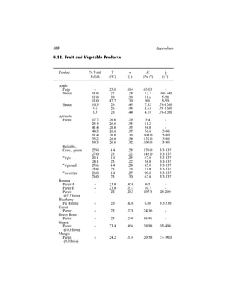 368                                                    Appendices

6.11. Fruit and Vegetable Products



  Product            % Total     T     n       K            γ
                                                            ˙
                     Solids    (°C)   (-)    (Pa sn)      (s-1)

  Apple
    Pulp               -       25.0   .084   65.03          -
    Sauce             11.6      27     .28   12.7        160-340
                      11.0      30     .30   11.6         5-50
                      11.0     82.2    .30    9.0         5-50
      Sauce           10.5      26     .45   7.32       .78-1260
                      9.6       26     .45   5.63       .78-1260
                      8.5       26     .44   4.18       .78-1260
  Apricots
    Puree             17.7     26.6   .29     5.4           -
                      23.4     26.6   .35    11.2           -
                      41.4     26.6   .35    54.0           -
                      44.3     26.6   .37    56.0         .5-80
                      51.4     26.6   .36    108.0        .5-80
                      55.2     26.6   .34    152.0        .5-80
                      59.3     26.6   .32    300.0        .5-80
      Reliable,
      Conc., green    27.0     4.4    .25    170.0      3.3-137
                      27.0     25     .22    141.0      3.3-137
      " ripe          24.1     4.4    .25    67.0       3.3-137
                      24.1     25     .22    54.0       3.3-137
      " ripened       25.6     4.4    .24    85.0       3.3-137
                      25.6     25     .26    71.0       3.3-137
      " overripe      26.0     4.4    .27    90.0       3.3-137
                      26.0     25     .30    67.0       3.3-137
  Banana
    Puree A             -      23.8   .458    6.5           -
    Puree B             -      23.8   .333   10.7           -
    Puree               -       22    .283   107.3       28-200
     (17.7 Brix)
  Blueberry
    Pie Filling         -      20     .426    6.08      3.3-530
  Carrot
    Puree               -      25     .228   24.16          -
  Green Bean
    Puree               -      25     .246   16.91          -
  Guava
    Puree               -      23.4   .494   39.98       15-400
     (10.3 Brix)
  Mango
    Puree               -      24.2   .334   20.58      15-1000
     (9.3 Brix)
 