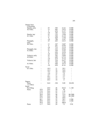 369

Orange Juice
  Concentrate
  Hamlin, early      -      25     .585   4.121    0-500
  42-5 Brix          -      15     .602   5.973    0-500
                     -      0      .676   9.157    0-500
                     -     -10     .705   14.25    0-500
  Hamlin, late       -      25     .725   1.930    0.500
  41.1 Brix          -      15     .560   8.118    0.500
                     -      0      .620   1.754    0-500
                     -     -10     .708   13.87    0-500
  Pineapple,         -      25     .643   2.613    0-500
  early
  40.3 Brix          -      15     .587   5.887    0-500
                     -      0      .681   8.938    0-500
                     -     -10     .713   12.18    0-500
  Pineapple, late    -      25     .532   8.564    0-500
  41.8 Brix          -      15     .538   13.43    0-500
                     -      0      .636   18.58    0-500
                     -     -10     .629   36.41    0-500
  Valencia, early    -      25     .583   5.059    0-500
  43.0 Brix          -      15     .609   6.714    0-500
                     -     -10     .619   27.16    0-500
  Valencia, late     -      25     .538   8.417    0-500
                     -      15     .568   11.80    0-500
  41.9 Brix          -      0      .644   18.75    0-500
                     -     -10     .628   41.41    0-500
Naval
  65.1 Brix          -     -18.5   .71    29.2       -
                     -     -14.1   .76    14.6       -
                     -      -9.3   .74    10.8       -
                     -      -5.0   .72    7.9        -
                     -      -0.7   .71    5.9        -
                     -      10.1   .73    2.7        -
                     -      19.9   .72    1.6        -
                     -      29.5   .74     .9        -
Papaya
  Puree              -     26.0    .528   9.09    20-450
   (7.3 Brix)
Peach
  Pie Filling        -     20.0    .46    20.22    1.-140
  Puree             10.9   26.6    .44     .94        -
                    17.0   26.6    .55    1.38        -
                    21.9   26.6    .55    2.11        -
                    26.0   26.6    .40    13.4    80-1000
                    29.6   26.6    .40    18.0    80-1000
                    37.5   26.6    .38    44.0        -
                    40.1   26.6    .35    58.5     2-300
                    49.8   26.6    .34    85.5     2-300
                    58.4   26.6    .34    440.0       -
  Puree             11.7   30.0    .28     7.2      5-50
 
