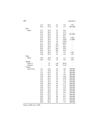 370                                                      Appendices

                           11.7    82.2   .27     5.8       5-50
                           10.0    27.0   .34     4.5     160-3200
   Pear
     Puree                 15.2    26.6    .35   4.25         -
                           24.3    26.6    .39   5.75         -
                           33.4    26.6    .38   38.5     80-1000
                           37.6    26.6    .38   49.7         -
                           39.5    26.6    .38   64.8      2-300
                           47.6    26.6    .33   120.0    .5-1000
                           49.3    26.6    .34   170.0        -
                           51.3    26.6    .34   205.0        -
                           45.8    32.2   .479   35.5         -
                           45.8    48.8   .477   26.0         -
                           45.8    65.5   .484   20.0         -
                           45.8    82.2   .481   16.0         -
                           14.0    30.0    .35    5.6       5-50
                           14.0    82.2    .35    4.6       5-50
   Plum
     Puree                 14.0    30.0   .34     2.2       5-50
                           14.0    82.2   .34     2.0       5-50
   Squash
     Puree A                   -   25     .149   20.65       -
     Puree B                   -   25     .281   11.42       -
   Tomato
     Juice Conc.           5.8     32.2   .59    .223     500-800
                           5.8     38.8   .54     .27     500-800
                           5.8     65.5   .47     .37     500-800
                           12.8    32.2   .43     2.0     500-800
                           12.8    48.8   .43    2.28     500-800
                           12.8    65.5   .34    2.28     500-800
                           12.8    82.2   .35    2.12     500-800
                           16.0    32.2   .45    3.16     500-800
                           16.0    48.8   .45    2.77     500-800
                           16.0    65.5   .40    3.18     500-800
                           16.0    82.2   .38    3.27     500-800
                           25.0    32.2   .41    12.9     500-800
                           25.0    48.8   .42    10.5     500-800
                           25.0    65.5   .43     8.0     500-800
                           25.0    82.2   .43     6.1     500-800
                           30.0    32.2   .40    18.7     500-800
                           30.0    48.8   .42    15.1     500-800
                           30.0    65.5   .43    11.7     500-800
                           30.0    82.2   .45     7.9     500-800
Source: Steffe et al., 1986.
 