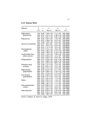 371

6.12. Polymer Melts


Polymer                  T      n       K            ηo            γ
                                                                   ˙
                       (°C)    (-)    (Pa sn)      (Pa sn)       (s-1)

High impact            170    0.20   7.58 x 104   2.1 x 105    100-7000
  polystyrene          190    0.21   4.57 x 104   1.48 x 105   100-7000
                       210    0.19   3.61 x 104   1.05 x 105   100-7000
Polystyrene            190    0.22   4.47 x 104   1.4 x 104    100-4500
                       210    0.25   2.38 x 104   9.2 x 103    100-4000
                       225    0.28   1.56 x 104   6.6 x 103    100-5000
Styrene Acrylonitril   190    0.21    9.0 x 104   2.2 x 104    100-9000
                       220    0.27   3.22 x 104   9.0 x 103    100-8000
                       250    0.35   1.11 x 104   4.2 x 103    100-8000
Thermoplastic          200    0.27   2.75 x 104   3.6 x 104    100-5000
  olefin               220    0.30   1.83 x 104   2.15 x 104   100-4000
                       240    0.28   1.99 x 104   1.35 x 104   100-3000
Acrylonitrile buta-    170    0.25   1.19 x 105   7.95 x 104   100-5500
  diene styrene        190    0.25   6.29 x 104   4.4 x 104    100-6000
                       210    0.25   3.93 x 104   2.6 x 104    100-7000
Polypropylene          180    0.37   6.79 x 103   4.21 x 103   100-4000
                       190    0.41   4.89 x 103   3.02 x 103   100-3500
                       200    0.41   4.35 x 103   205 x 103    100-4000
Ethylene ethyl         170    0.38   1.21 x 104   5.4 x 103    100-6000
  acrylate             190    0.43   6.91 x 103   3.5 x 103    100-4000
                       210    0.48   3.77 x 103   2.3 x 103    100-6000
High density           180    0.56   6.19 x 103   2.1 x 103    100-1000
  polyethylene         200    0.59   4.68 x 103   1.52 x 103   100-1000
                       220    0.61   3.73 x 103   1.17 x 103   100-1000
Low density            160    0.41   9.36 x 103   6.3 x 103    100-4000
  polyethylene         180    0.46   5.21 x 103   3.2 x 103    100-6500
                       200    0.47   4.31 x 103   1.7 x 103    100-6000
Nylon                  220    0.63   2.62 x 103   1.6 x 103    100-2500
                       230    0.66   1.95 x 103   1.3 x 103    100-2000
                       235    0.66   1.81 x 103   1.1 x 103    100-2300
Polymethylmetha-       220    0.19   8.83 x 104   1.3 x 103    100-6000
  crylate              240    0.25   4.27 x 104   6.0 x 103    100-6000
                       260    0.27   2.62 x 104   2.9 x 103    100-7000
Polycarbonate          280    0.64   8.39 x 103   1.54 x 103   100-1000
                       300    0.67   4.31 x 103   8.0 x 102    100-1000
                       320    0.80   1.08 x 103   4.2 x 102    100-1000
Source: Tadmor, Z. and C.G. Gogos. 1979.
 