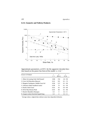 372                                                                                                                 Appendices

6.13. Cosmetic and Toiletry Products



                               10,000

                                                                                      Approximate Temperature = 25 C
                                                              1
                                1,000
    Apparent Viscosity, Pa s




                                                                          2
                                                                                  3
                                 100                                                       4
                                                                                                      5


                                  10



                                                    7         8
                                   1
                                                                                                          6

                                           Data from Laba, 1993a

                                  0.1
                                     0.1    0.2         0.5       1           2        5         10           20     50        100
                                                                          Shear Rate, 1/s



Approximate parameters, at 25°C, for the apparent viscosity func-
tion based on the power law form of the model: η = K(γ)n − 1
                                                     ˙

(Curve #): Product                                                                              n           K          γ
                                                                                                                       ˙
                                                                                               (-)        (Pa s )    (1/s)

1: Shine On Lasting Color Nail Enamel*                                                         0.86        754      3.0 - 99
2: Cover Girl Marathon Mascara*                                                                0.24        191      0.1 - 75
3: Muppets Toothpaste, Bubble Gum Gel                                                          0.28        117      0.1 - 90
                                                                      *
4: Johnson’s Baby Sunblock Lotion                                                              0.28           75    0.1 - 50
5: Pond’s Cold Cream*                                                                          0.45           25    0.3 - 90
6: Oil of Olay Beauty Fluid                                                                    0.22           26    0.1 - 90
7: Head & Shoulders Shampoo                                                                    1.0            4      0.1 - 6
8: Jergens Lotion Enriched Liquid Soap                                                         1.0            4      0.1 - 6

*
    Average values, original data indicate some time-dependent behavior.
 