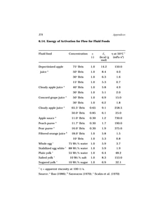 374                                                                           Appendices

6.14. Energy of Activation for Flow for Fluid Foods



Fluid food                                  Concentration     n       Ea    η at 50°C 1
                                                             (-)    (kcal/g  (mPa sn)
                                                                     mol)

Depectinized apple                             75° Brix      1.0     14.2       150.0
    juice   a
                                               50° Brix      1.0      8.4        4.0
                                               30° Brix      1.0      6.3        1.6
                                               15° Brix      1.0      5.3        0.7
Cloudy apple juice              a
                                               40° Brix      1.0      5.8        4.9
                                               30° Brix      1.0      5.1        2.0
Concord grape juice                 a
                                               50° Brix      1.0      6.9       15.0
                                               30° Brix      1.0      6.2        1.8
Cloudy apple juice              a
                                              65.5° Brix    0.65      9.1       258.5
                                              50.0° Brix    0.85      6.1       25.0
Apple sauce             a
                                              11.0° Brix    0.30      1.2       730.0
Peach puree             a
                                              11.7° Brix    0.30      1.7       190.0
Pear puree          a
                                              16.0° Brix    0.30      1.9       375.0
Filtered orange juice                   b
                                              18.0° Brix     1.0      5.8        1.5
                                               10° Brix      1.0      5.3        0.8
                c
Whole egg                                   75 Wt.% water    1.0      5.9        3.7
                                    c
Stabilized egg white                        88 Wt.% water    1.0      5.9        1.9
                c
Plain yolk                                  55 Wt.% water    1.0      6.4       48.2
                    c
Salted yolk                                 10 Wt.% salt     1.0      8.3       153.0
                            c
Sugared yolk                                10 Wt.% sugar    1.0      6.9       32.1

1
    η = apparent viscosity at 100 1/s.
Source: a Rao (1986);                   b
                                            Saravacos (1970); c Scalzo et al. (1970)
 