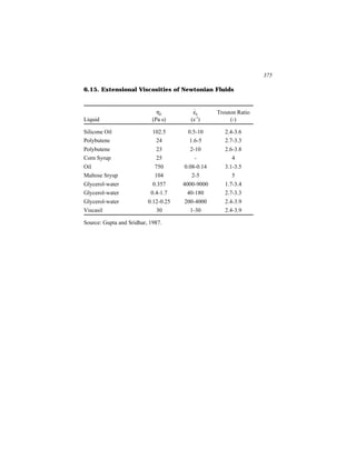 375

6.15. Extensional Viscosities of Newtonian Fluids


                              ηE         εh
                                         ˙        Trouton Ratio
Liquid                      (Pa s)      (s-1)          (-)

Silicone Oil                102.5      0.5-10        2.4-3.6
Polybutene                   24        1.6-5         2.7-3.3
Polybutene                   23         2-10         2.6-3.8
Corn Syrup                   25           -             4
Oil                          750      0.08-0.14      3.1-3.5
Maltose Sryup                104         2-5            5
Glycerol-water              0.357     4000-9000      1.7-3.4
Glycerol-water             0.4-1.7     40-180        2.7-3.3
Glycerol-water            0.12-0.25   200-4000       2.4-3.9
Viscasil                     30         1-30         2.4-3.9

Source: Gupta and Sridhar, 1987.
 