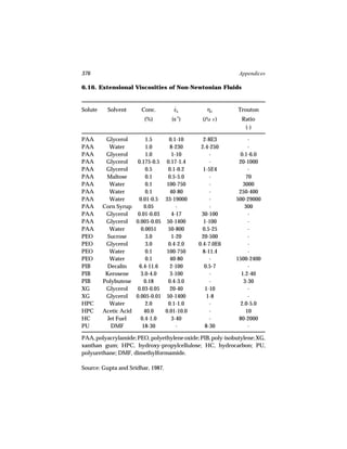 376                                                          Appendices

6.16. Extensional Viscosities of Non-Newtonian Fluids


Solute    Solvent      Conc.        εh
                                    ˙            ηE          Trouton
                                    -1
                        (%)        (s )        (Pa s )        Ratio
                                                               (-)

PAA       Glycerol       1.5     0.1-10        2-8E3             -
PAA         Water        1.0      8-230       2.4-250            -
PAA       Glycerol       1.0      1-10            -          0.1-6.0
PAA       Glycerol    0.175-0.5 0.17-1.4          -          20-1000
PAA       Glycerol       0.5     0.1-0.2       1-5E4             -
PAA       Maltose        0.1     0.5-5.0          -             70
PAA         Water        0.1    100-750           -            3000
PAA         Water        0.1      40-80           -          250-400
PAA         Water     0.01-0.5 33-19000           -         500-29000
PAA      Corn Syrup      0.05       -             -             300
PAA       Glycerol    0.01-0.03   4-17        30-100             -
PAA       Glycerol   0.005-0.05 50-1400        1-100             -
PAA         Water      0.0051    50-800        0.5-25            -
PEO       Sucrose        3.0      1-20        20-500             -
PEO       Glycerol       3.0     0.4-2.0     0.4-7.0E6           -
PEO         Water        0.1    100-750        8-11.4            -
PEO         Water        0.1      40-80           -         1500-2400
PIB       Decalin     6.4-11.6    2-100        0.5-7             -
PIB       Kerosene     3.0-4.0    3-100           -           1.2-40
PIB      Polybutene      0.18    0.4-3.0          -            3-30
XG        Glycerol    0.03-0.05   20-40         1-10             -
XG        Glycerol   0.005-0.01 50-1400          1-8             -
HPC         Water        2.0     0.1-1.0          -          2.0-5.0
HPC      Acetic Acid     40.0   0.01-10.0         -             10
HC         Jet Fuel    0.4-1.0    3-40            -          80-2000
PU          DMF         18-30       -           8-30             -

PAA, polyacrylamide; PEO, polyethylene oxide; PIB, poly-isobutylene; XG,
xanthan gum; HPC, hydroxy-propylcellulose; HC, hydrocarbon; PU,
polyurethane; DMF, dimethylformamide.

Source: Gupta and Sridhar, 1987.
 