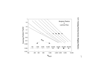 6.17. Fanning Friction Factors: Bingham Plastics
                             1
                                                                                         Bingham Plastics
                            0.5
                                                                                                in
                                                                                           Laminar Flow
                            0.2
Fanning Friction Factor


                            0.1

                           0.05


                           0.02

                           0.01
                                                         NHe

                          0.005

                                     100         1,000   5,000   10,000   25,000     50,000   100,000 200,000
                          0.002

                          0.001
                               100         200     300    500       1,000          2,000 3,000   5,000      10,000

                                                                   NRe,B




                                                                                                                                                                        377
 