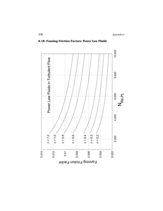 378

                          0.014

                                  n = 1.2           Power Law Fluids in Turbulent Flow
                          0.012
                                  n = 1.0

                                  n = 0.8
                           0.01


                                  n = 0.6
                          0.008


                                  n = 0.4
                          0.006
                                  n = 0.3




Fanning Friction Factor
                                  n = 0.2
                          0.004
                                                                                              6.18. Fanning Friction Factors: Power Law Fluids




                          0.002
                                  2,000     4,000           6,000        8,000       10,000

                                                        NRe,PL
                                                                                                                                                 Appendices
 