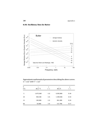 380                                                                                                                       Appendices

6.20. Oscillatory Data for Butter
 Storage Modulus (Pa) or Dynamic Viscosity (Pa s)




                                                         9           Butter
                                                    10                                           storage modulus

                                                         8                                       dynamic viscosity
                                                    10
                                                                                                                             T( C)
                                                         7
                                                    10                                                                            5

                                                         6                                                                       10
                                                    10                                                                           15
                                                                                                                                 20
                                                         5
                                                    10
                                                                                                                                  5
                                                         4
                                                    10                                                                           10
                                                                                                                                 15
                                                         3
                                                    10           Data from Rohm and Weidinger, 1993                              20



                                                         0.001         0.01           0.1             1              10               100

                                                                                    Frequency, rad/s




Approximate mathematical parameters describing the above curves:
η′ = a(ω)b and G′ = c(ω)d


T                                                                       a                b                   c              d
(°C)                                                                 (Pa s1+b)          (-)               (Pa sd)          (-)


5                                                                   1,073,300           -1.0          4,395,900            0.18

10                                                                    350,100           -1.0          1,339,500            0.16

15                                                                    140,400           -1.0              561,400          0.16

20                                                                     35,000           -1.0              151,700          0.17
 