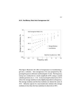 381

6.21. Oscillatory Data Iota-Carrageenan Gel




                                100
                                          Iota-Carragenan-Water (1%)
 Storage or Loss Modulus, Pa




                                 10

                                          25 C

                                  1

                                          35 C

                                 0.1                                           Storage Modulus
                                                                               Loss Modulus
                                          39 C
                                0.01


                                                                       Data from Cuvelier et al., 1990
                               0.001
                                   0.01   0.03    0.1     0.3      1       3        10      30       100
                                                          Frequency, rad/s




This figure illustrates the effect of temperature in transforming a
gel into a solution. Iota-carrageenan (1%) was prepared by dis-
persing the gum in cold water and heating for 15 min. The frequency
sweep was conducted at a strain amplitude of 8% using a coaxial
cylinder geometry (Rb /Rc = 0.96). A structured gel is observed at 25°C
where the storage modulus is only slightly dependent on frequency.
The storage modulus and the loss modulus are almost the same at
35°C. Behavior typical of a macromolecular solution (the storage
modulus is less than the loss modulus) is observed at 39°C.
 