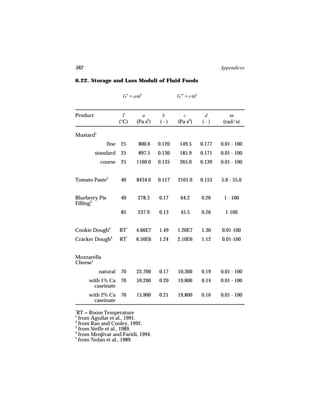 382                                                                 Appendices

6.22. Storage and Loss Moduli of Fluid Foods

                        G′ = aωb                G′′ = cωd


Product                  T      a        b        c          d          ω
                       (°C)   (Pa sb)   (-)     (Pa sd)     (-)      (rad/s)

Mustard1
                fine   25     800.6     0.120    149.5      0.177   0.01 - 100
          standard     25     897.5     0.130    185.9      0.171   0.01 - 100
            course     25     1160.0    0.135    265.0      0.139   0.01 - 100


Tomato Paste2          40     8434.0    0.117   2101.0      0.153   5.0 - 55.0


Blueberry Pie          40     278.3     0.17     64.2       0.26     1 - 100
Filling3
                       85     237.9     0.13     45.5       0.26      1-100


Cookie Dough4          RT*    4.66E7    1.49    1.20E7      1.30    0.01-100
Cracker Dough4         RT*    6.50E6    1.24    2.10E6      1.12    0.01-100


Mozzarella
Cheese5
           natural     70     22,700    0.17    10,300      0.19    0.01 - 100
      with 1% Ca       70     59,200    0.20    19,800      0.14    0.01 - 100
        caseinate
      with 2% Ca       70     15,900    0.21    19,800      0.16    0.01 - 100
        caseinate
*
 RT = Room Temperature
1
  from Aguilar et al., 1991.
2
  from Rao and Cooley, 1992.
3
  from Steffe et al., 1989.
4
  from Menjivar and Faridi, 1994.
5
  from Nolan et al., 1989.
 