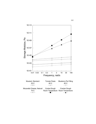 383


                      1E+13



                      1E+11
Storage Modulus, Pa




                      1E+09



                      1E+07



                      1E+05



                      1E+03



                      1E+01
                          0.01 0.03       0.1     0.3   1       3      10    30     100
                                                Frequency, rad/s

                      Mustard, Standard          Tomato Paste       Blueberry Pie Filling
                            25 C                    40 C                   40 C


Mozarella Cheese, Natural   Cookie Dough    Cracker Dough
          70 C            Room Temperature Room Temperature
 