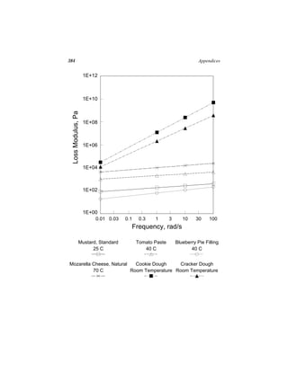 384                                                                      Appendices


                     1E+12



                     1E+10
  Loss Modulus, Pa




                     1E+08



                     1E+06



                     1E+04



                     1E+02



                     1E+00
                         0.01 0.03   0.1    0.3   1       3      10    30     100
                                       Frequency, rad/s

                Mustard, Standard          Tomato Paste       Blueberry Pie Filling
                      25 C                    40 C                   40 C


Mozarella Cheese, Natural   Cookie Dough    Cracker Dough
          70 C            Room Temperature Room Temperature
 