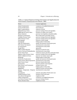 64                                            Chapter 1. Introduction to Rheology

Table 1.5. Typical Empirical Testing Instruments and Applications for
Food Products (Summarized from Bourne, 1982)
Device                              Common Application

Adams Consistometer                 consistency of semifluid food purees
Armour Tenderometer                 beef tenderness
Baker Compressimeter                staleness of bread
Ballauf Pressure Tester             puncture testing of fruit and vegetables
BBIRA Biscuit Texture Meter         hardness of cookies and crackers
Bloom Gelometer                     puncture test of gelatins and gelatin jellies
Bostwick Consistometer              flow of baby foods and similar purees
Chatillon Pressure Tester           puncture testing of fruit and vegetables
Effi-Gi Pressure Tester             puncture testing of fruit and vegetables
Extensigraph                        behavior of wheat dough
Farinograph                         baking quality of wheat flour
FMC Pea Tenderometer                quality and maturity of fresh green peas
FTC Texture Test System             attachments for many foods
GF Texturometer                     attachments for many foods
Haugh Meter                         egg quality
Hilker-Guthrie Plummet              firmness of cultured cream
Instron Universal Testing Machine attachments for many foods
Kramer Shear Press                  tenderness of peas and other particulate foods
Magness-Taylor Pressure Tester      puncture testing of fruit and vegetables
Marine Colloids Gel Tester          puncture test marine extract gels
Mixograph                           baking quality of wheat flour
Ottawa Pea Tenderometer             quality and maturity of fresh green peas
Ottawa Texture Measuring System attachments for many foods
Pabst Texture Tester                firmness of particulate foods
Penetrometer                        firmness of butter and margarine
Plint Cheese Curd Torsiometer       setting of cheese curd
Resistograph                        baking quality of wheat flour
Ridgelimiter                        stiffness of pectin and fruit jellies
Stevens Compression       Response attachments for many foods
Analyzer
Succulometer                        maturity and quality of fresh sweet corn
SURDD Hardness Tester               hardness of fats and waxes
Torry Brown Homogenizer             toughness of fish
USDA Consistometer                  consistency of semifluid food purees
Van Dorran Pressure Tester          puncture testing of butter
Warner-Bratzler Shear               toughness of meat
 