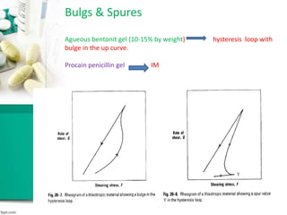 Bulgs & Spures
Agueous bentonit gel (10-15% by weight) hysteresis loop with
bulge in the up curve.
Procain penicillin gel IM
 