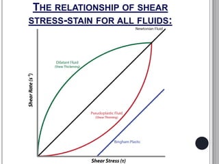 THE RELATIONSHIP OF SHEAR
STRESS-STAIN FOR ALL FLUIDS:
 