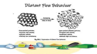 Dilatant Flow Behaviour
 