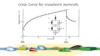 Creep Curve for viscoelastic materials
 