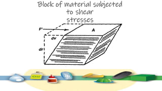 Block of material subjected
to shear
stresses
 
