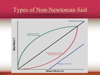 Types of Non-Newtonian fuid
 