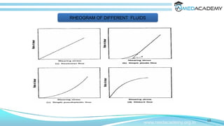18
www.medacademy.org.in
RHEOGRAM OF DIFFERENT FLUIDS
 